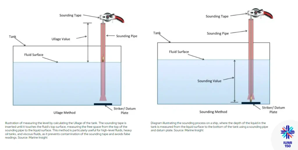 Liquid Cargo Measurement Ullage Sounding Draft Survey Liquid Cargo Measurement Ullage Sounding Draft Survey